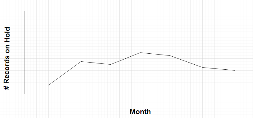 Line Graph of records in the same status each day over time | Qrew ...
